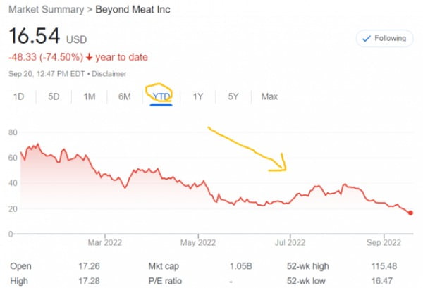 대체육' 비욘드미트 주가 역대 최저로…사고 친 COO” | 한국경제
