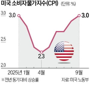 美 9월 소비자물가 예상 밑돌아…내주 2연속 금리인하 유력 | 한국경제