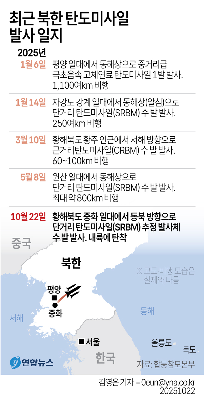 북, 5개월여만에 탄도미사일 발사…트럼프 방한 앞두고 도발(종합2보 ...